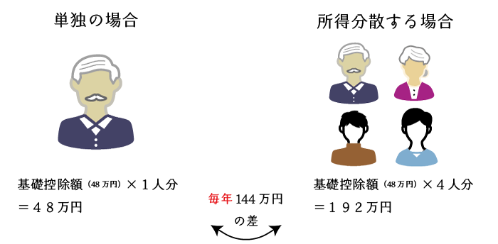 基礎控除額の活用