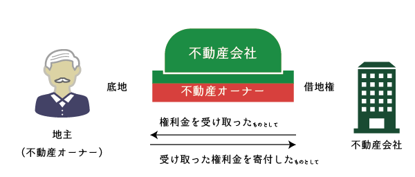 通常の借地権設定取引の擬制