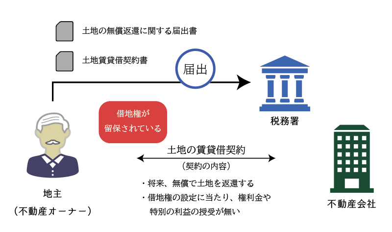 図解】無償返還の届出がある場合の個人地主と法人借地人の税務処理 