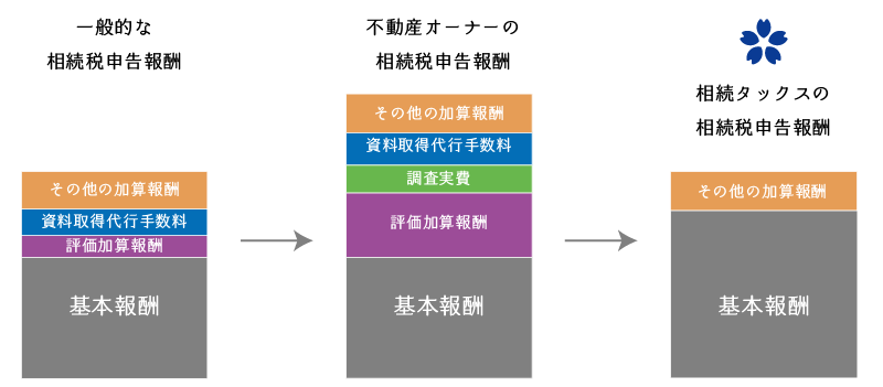 相続タックスの相続税申告報酬の特徴