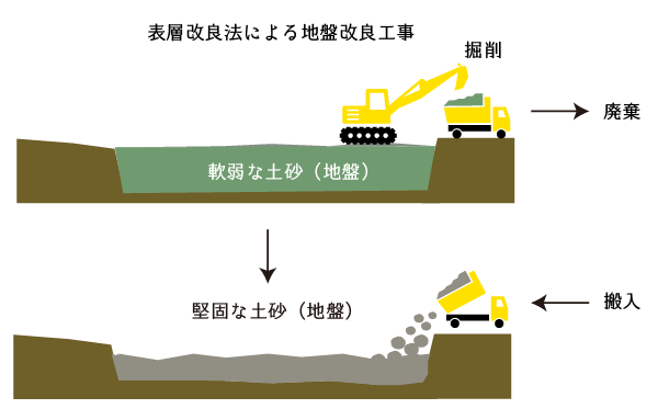 地盤改良工事の例（表層改良工法）