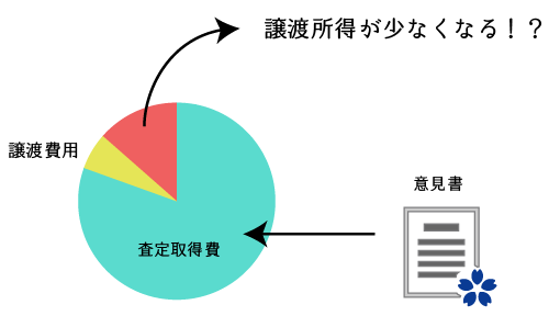 概算取得費による譲渡所得