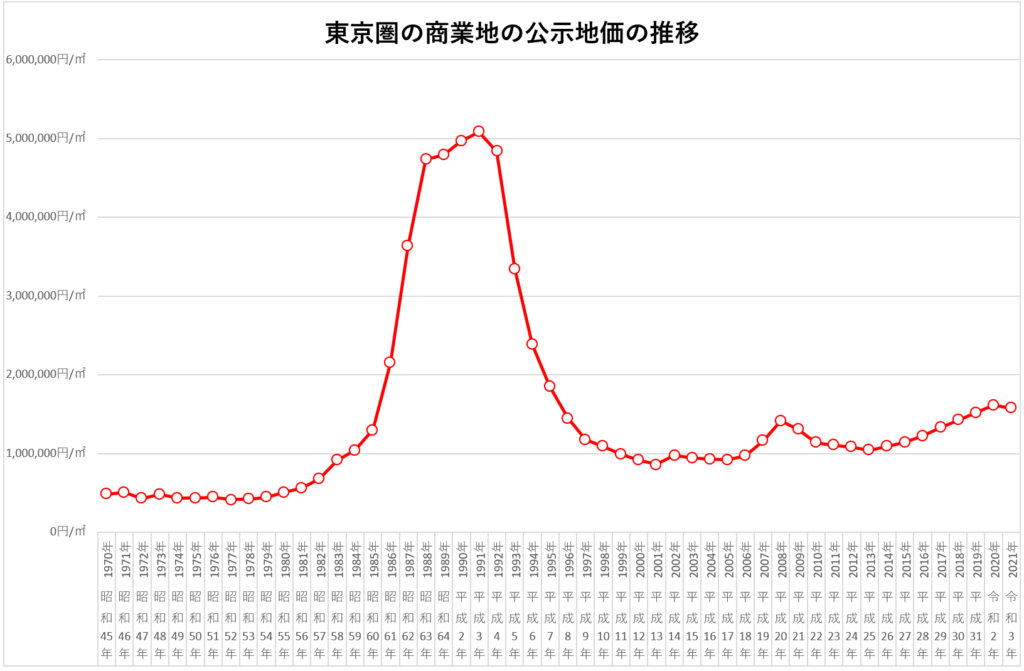 東京圏の公示地価平均価格（商業地）の推移