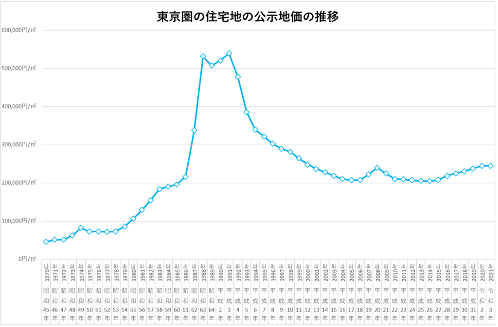 東京圏の公示地価平均価格（住宅地）の推移