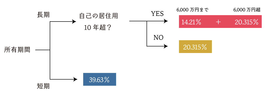 不動産の譲渡所得に係る税率