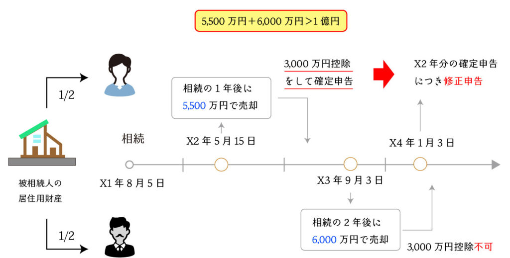 譲渡対価の額が1億円を超える場合の例