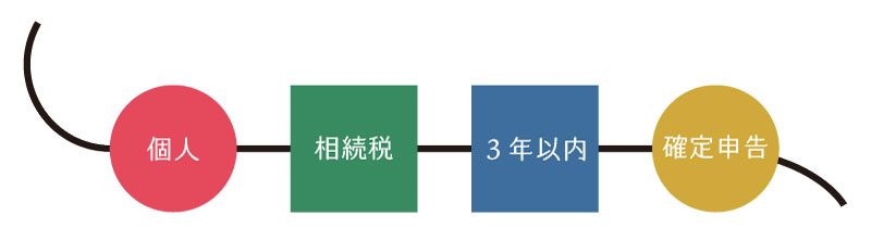 個人＋相続税＋３年以内＋確定申告