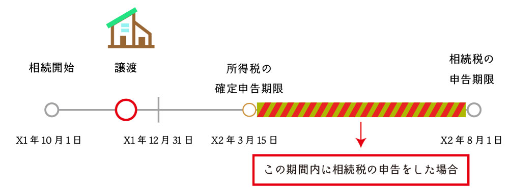 確定申告期限後・相続税申告期限内に相続税の申告書を提出した場合