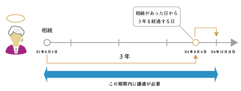 相続があった日から同日以後３年を経過する日が属する年の１２月３１日までの期間