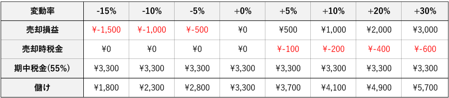 投資不動産の売却益と儲け