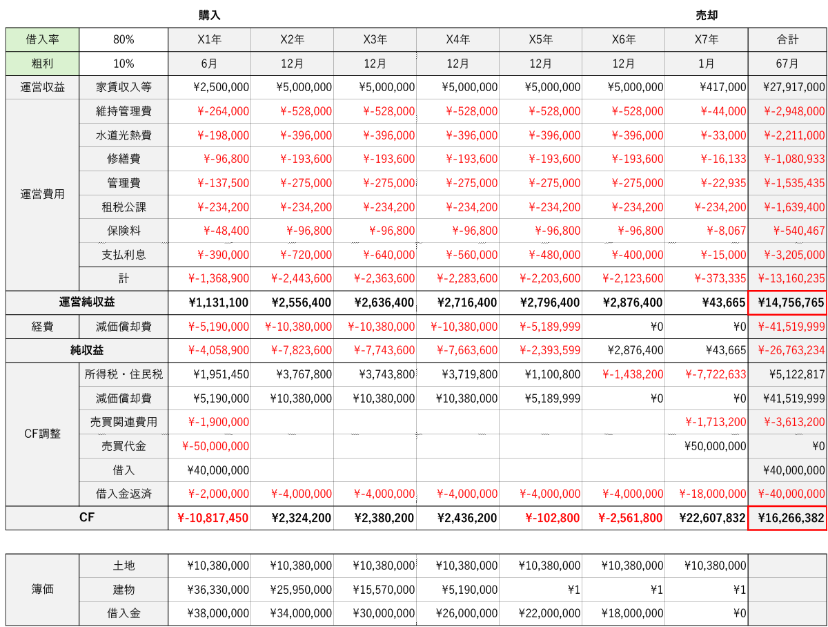 不動産投資シミュレーション（年収３０００万円）