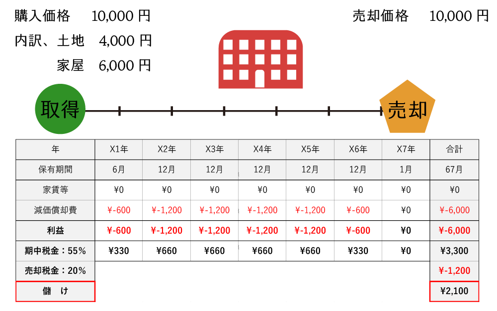 不動産投資をすることによる節税の仕組み（概要）