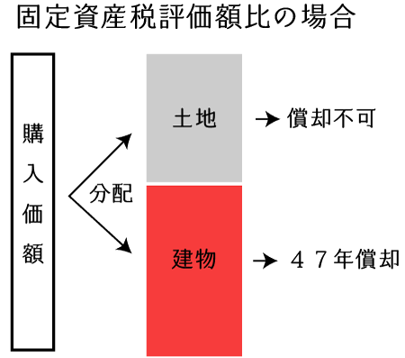 取得価額を固定資産税評価額比で按分する場合