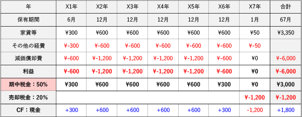 実効税率が50％の人が不動産投資をすることで得られる節税効果の例